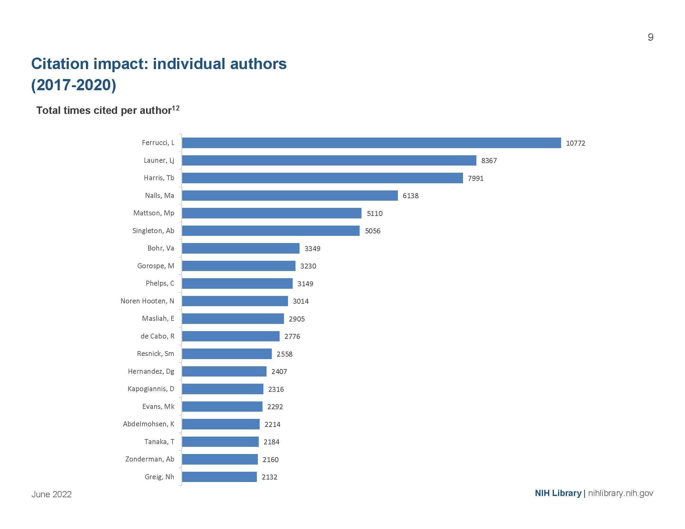 Citation page of report: total times cited per author