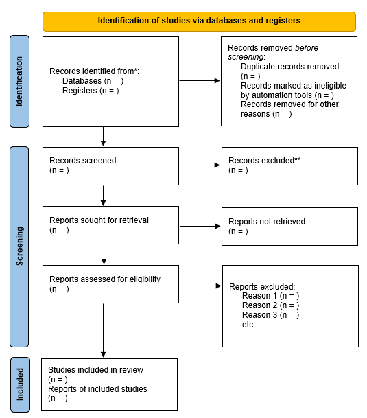 PRISMA Flow Diagram shows the flow of information from the start to the end of the process. It includes the total numbers of articles retrieved, number of duplicates identified and numbers included and excluded after each stage of screening.