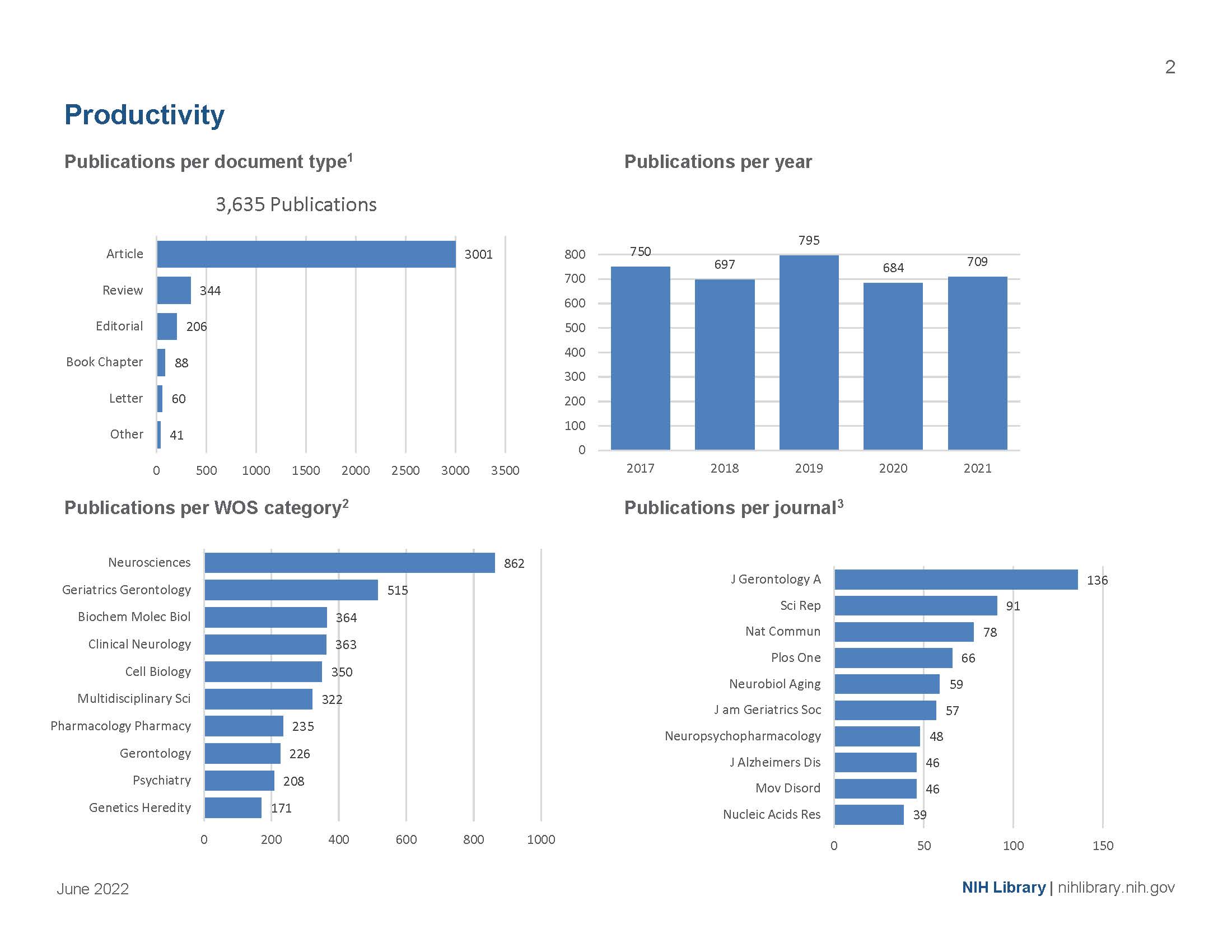 Productivity page of report for NIA intramural research: publications per document type, publications per year, publications per Web of Science category, and publications per journal.