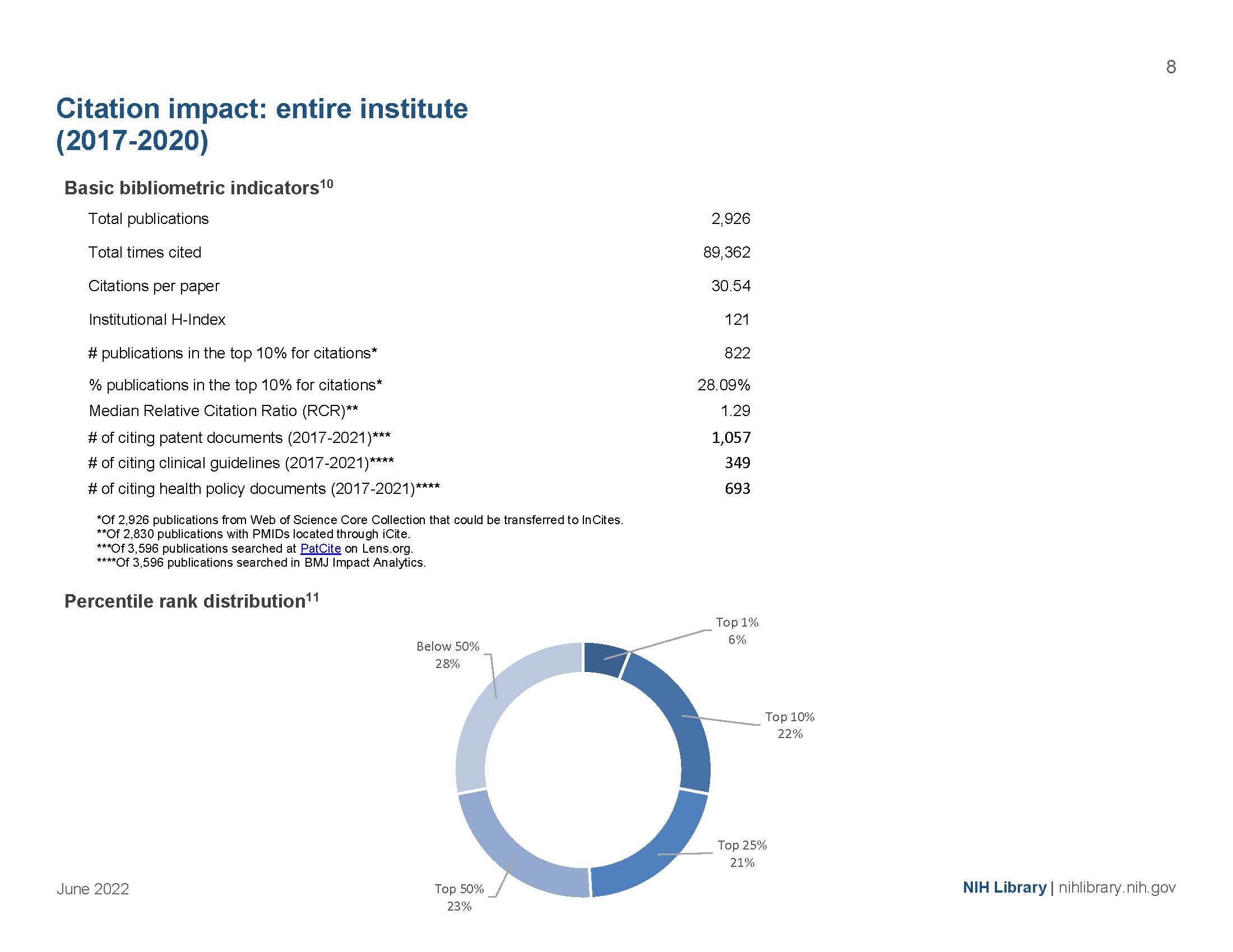 Citation page of report for NIA intramural research: basic bibliometric indicators and percentile rank distribution.