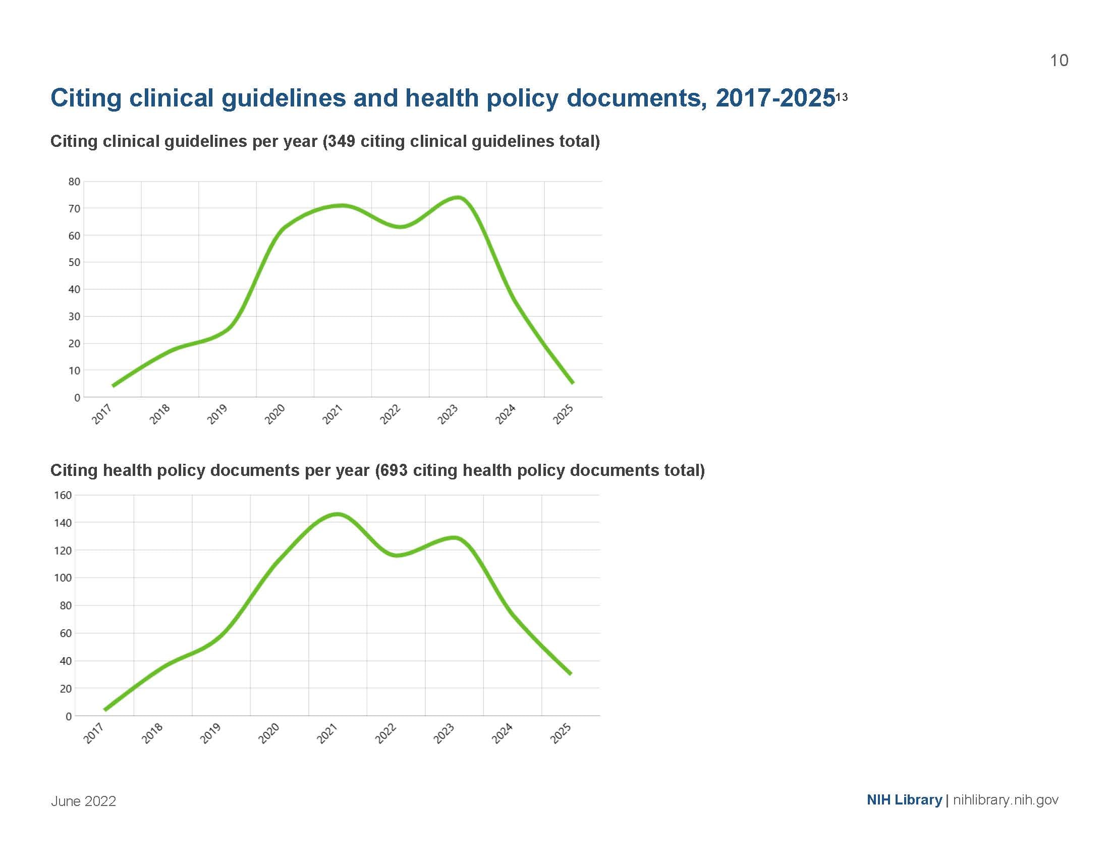 Citing clinical guidelines and health policy documents per year.