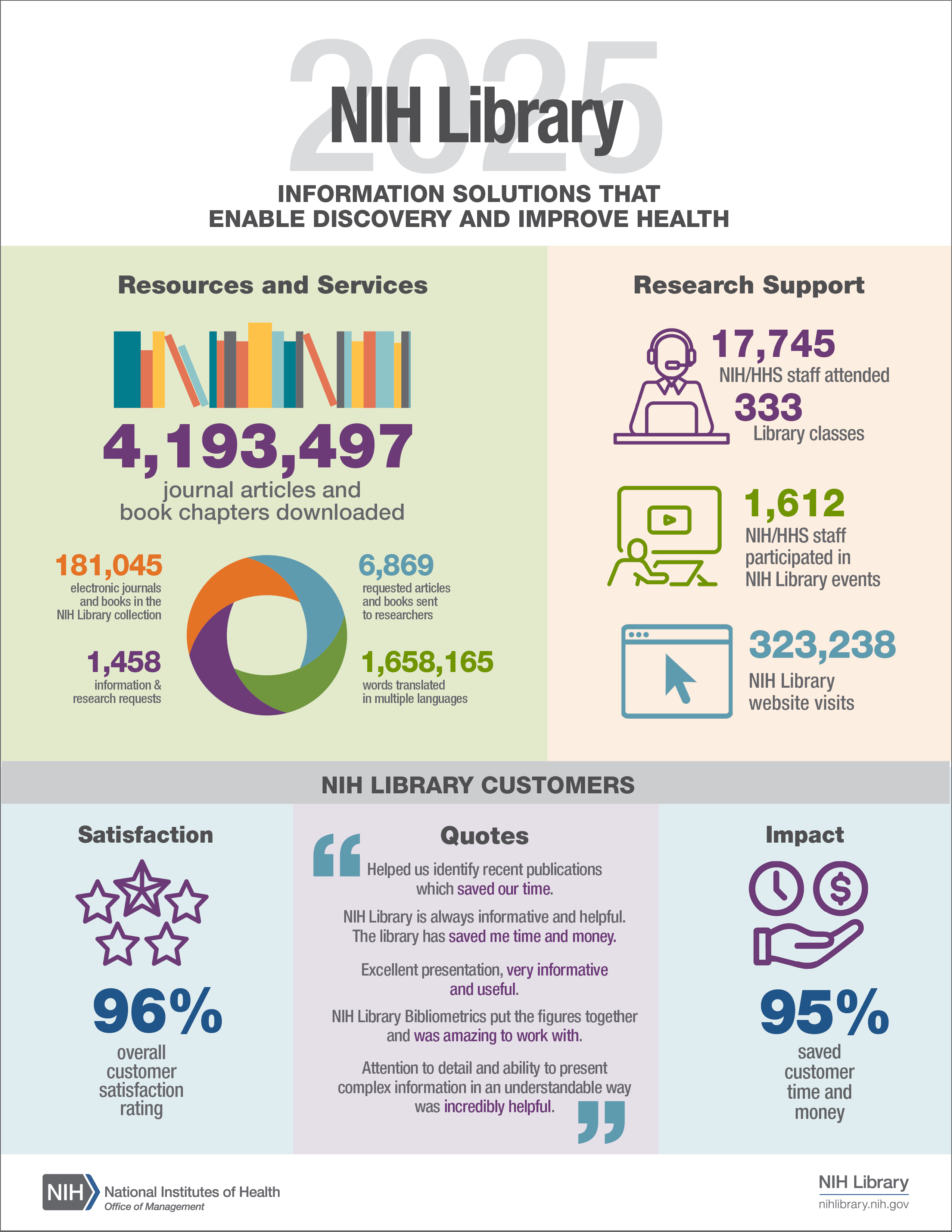 NIH Library Accomplishments